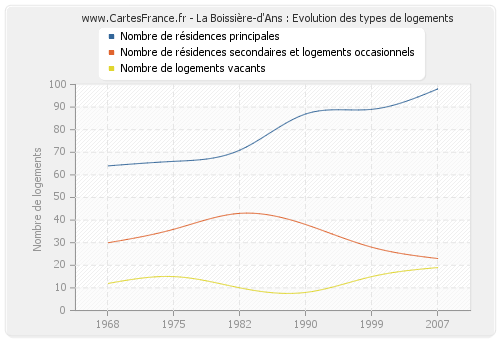 La Boissière-d'Ans : Evolution des types de logements